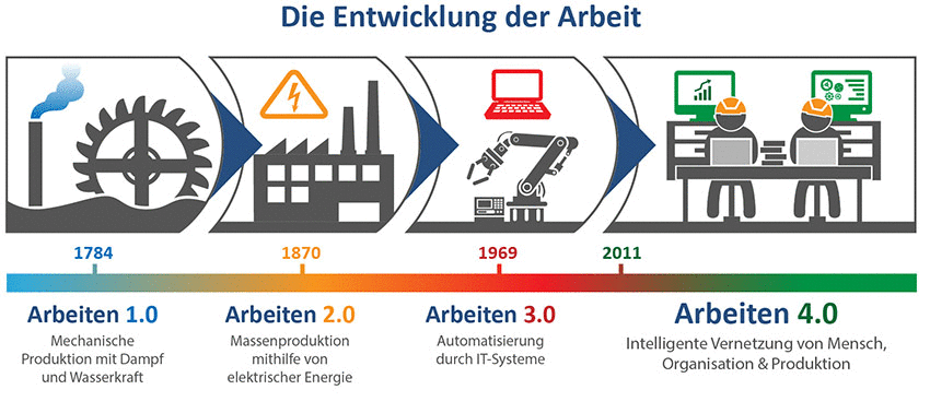 die Entwicklung der deutschen industriellen Revolution